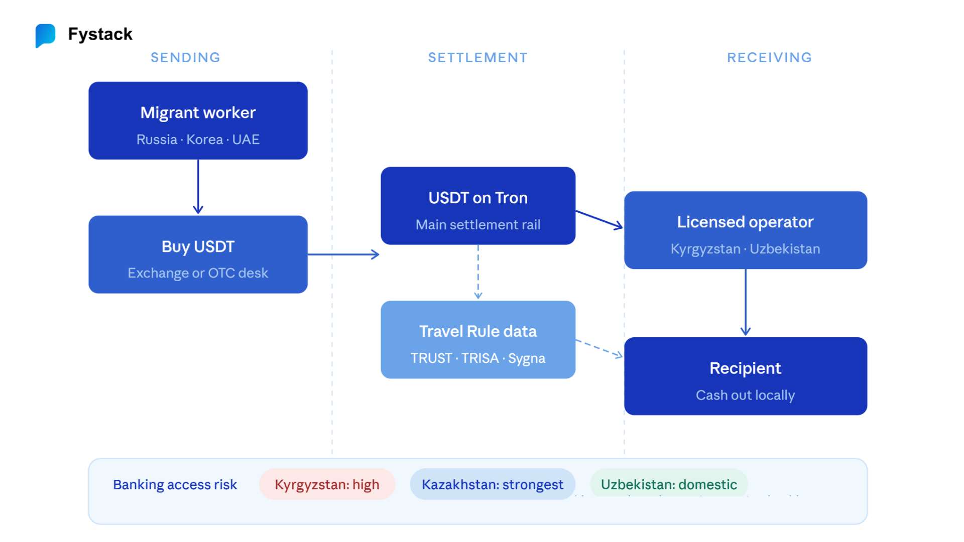 How Money Moves, And Why Compliance Follows the Flow