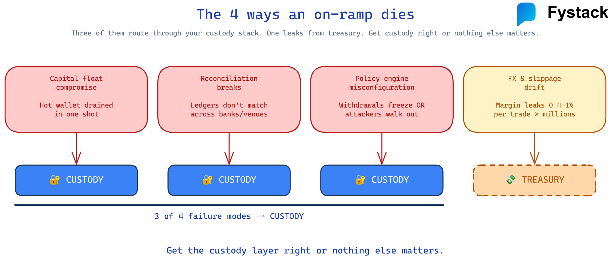 Four failure modes of a crypto on-ramp: capital float compromise, reconciliation breaks, policy engine misconfiguration map to custody; FX and slippage drift maps to treasury