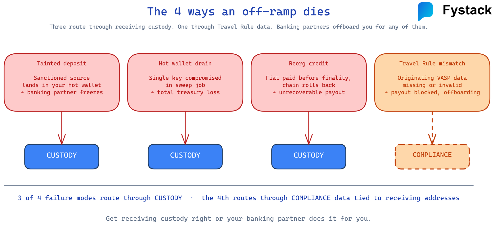 Four ways a crypto off-ramp fails: tainted deposit, hot wallet drain, reorg credit, Travel Rule mismatch
