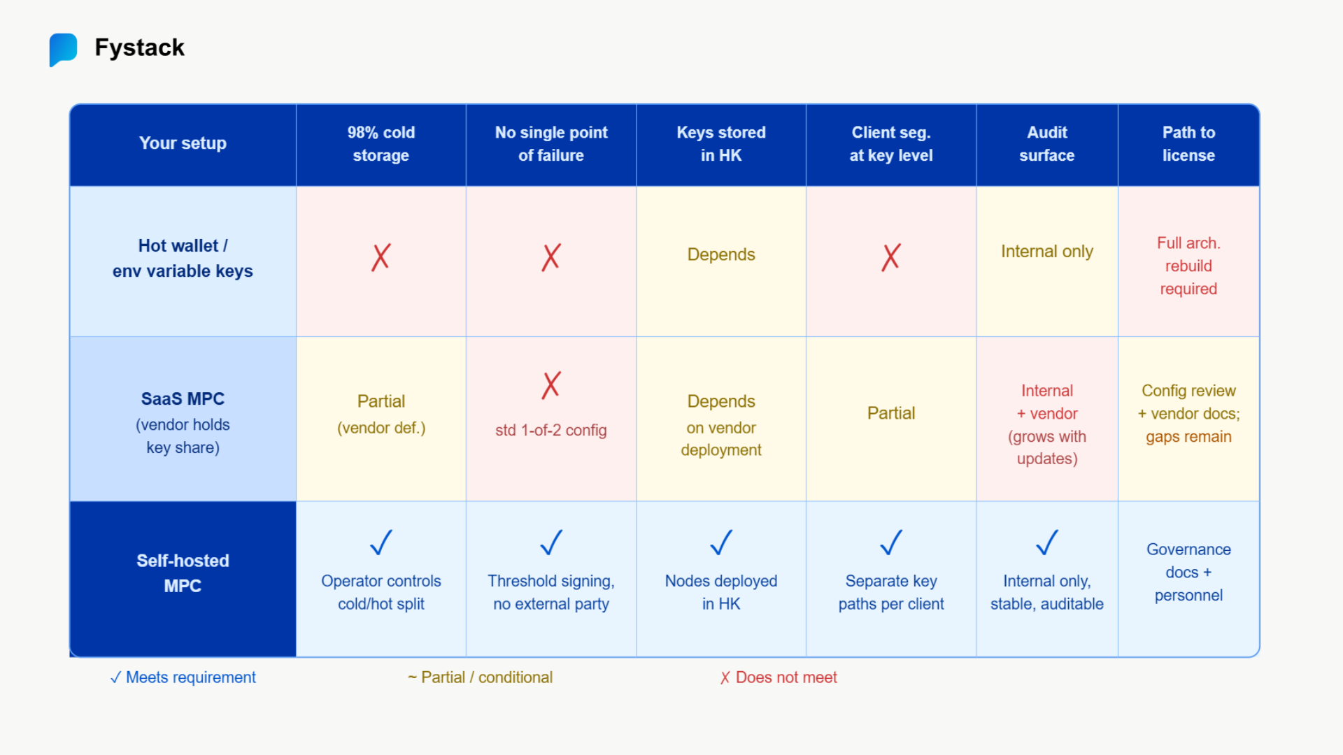 This section maps your current setup against SFC requirements.