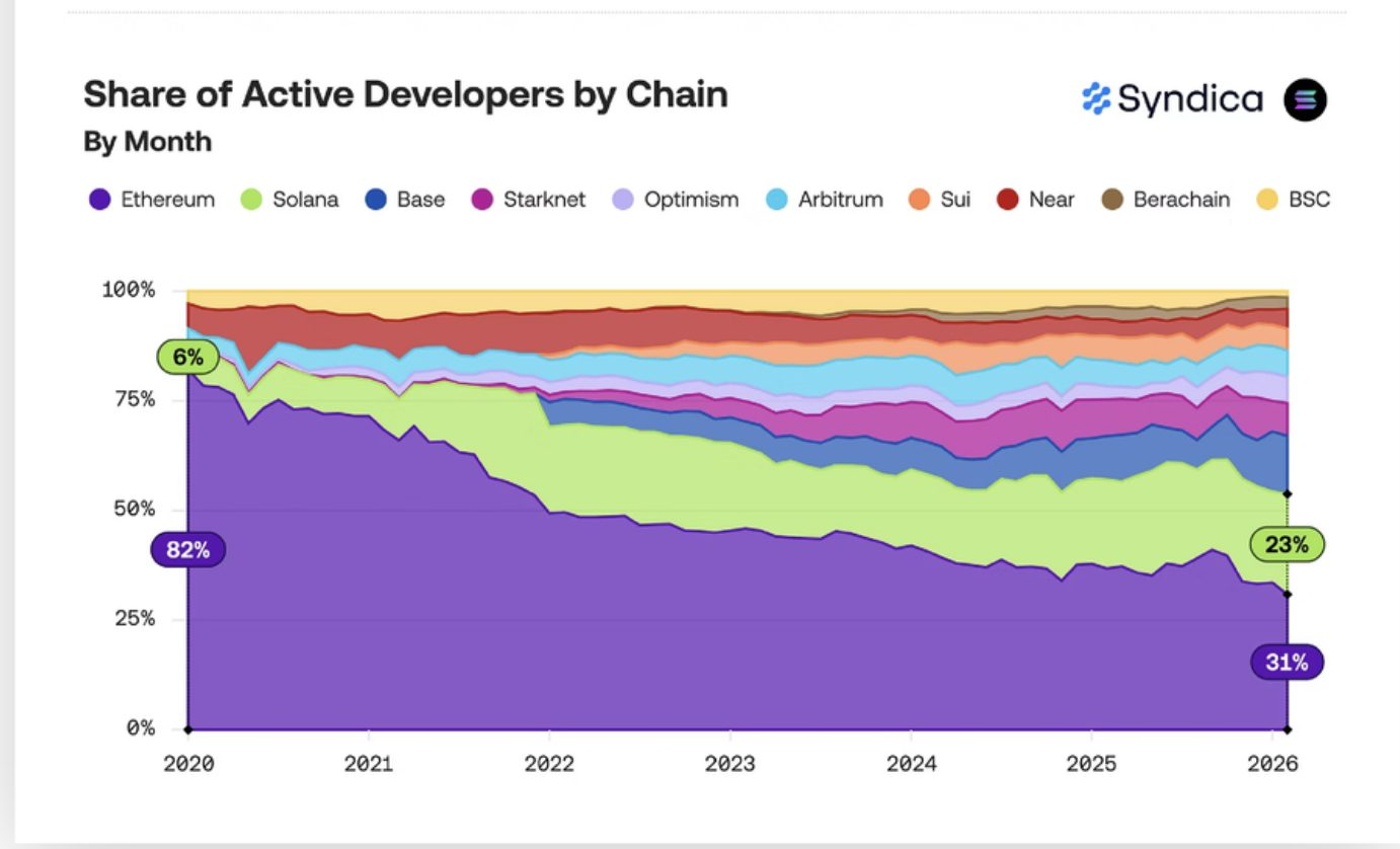 Ethereum's share of global active developers fell from 82% to 31% since 2020.