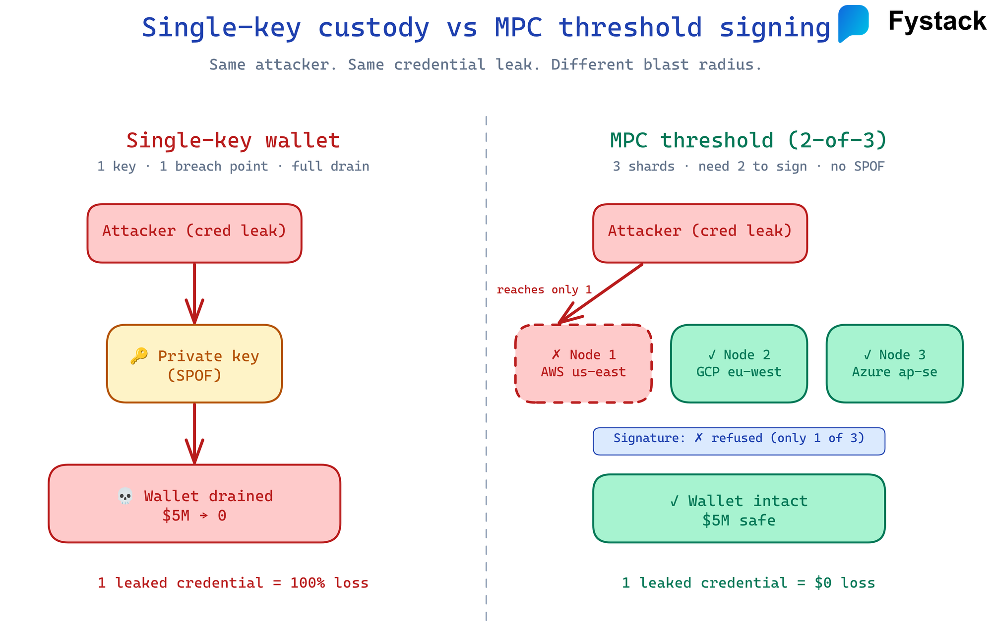Side-by-side comparison: single-key custody fails when one credential leaks; MPC threshold signing survives one compromised node because no single key exists