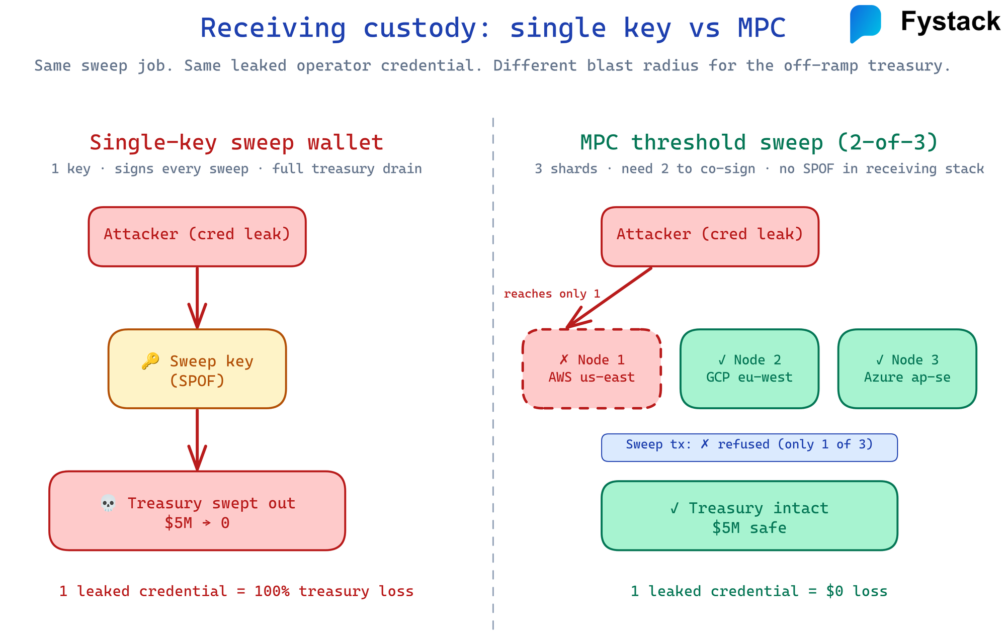MPC threshold signing versus single-key hot wallet, showing no single point of compromise in MPC