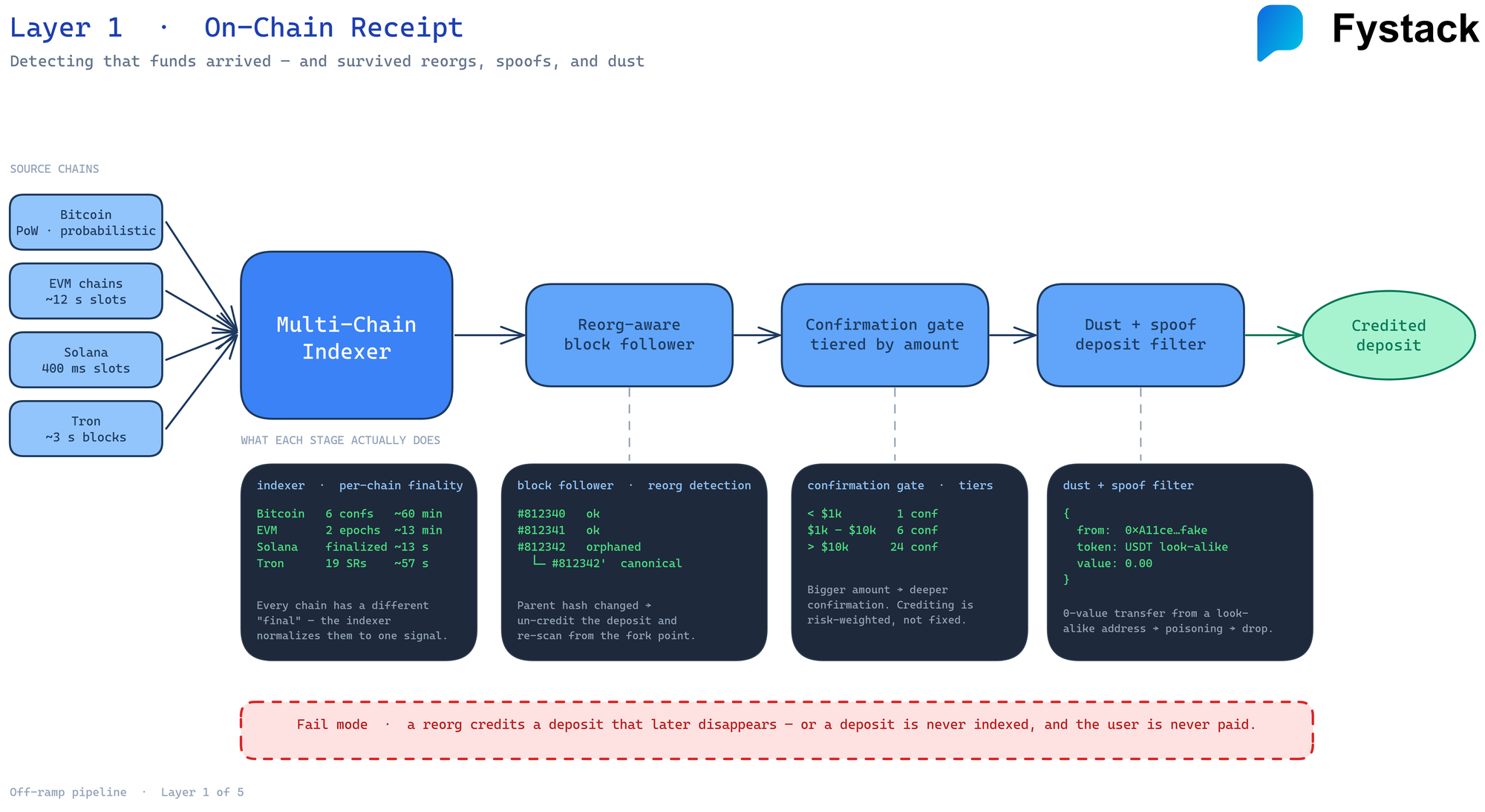 Layer 1 on-chain receipt: multi-chain indexer, reorg-aware block follower, confirmation gate tiered by amount, and dust and spoof deposit filter producing a credited deposit