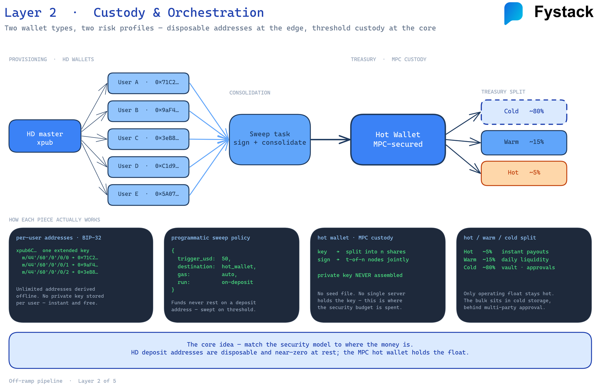 Layer 2 custody and orchestration: HD master xpub derives disposable per-user deposit addresses that sweep into an MPC-secured hot wallet, split across cold, warm, and hot treasury tiers