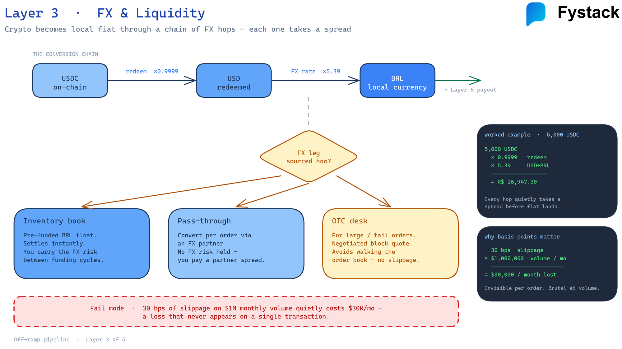 Layer 3 FX and liquidity: USDC redeemed to USD to local currency, routed through an inventory book, pass-through, or OTC desk, with each hop taking a spread