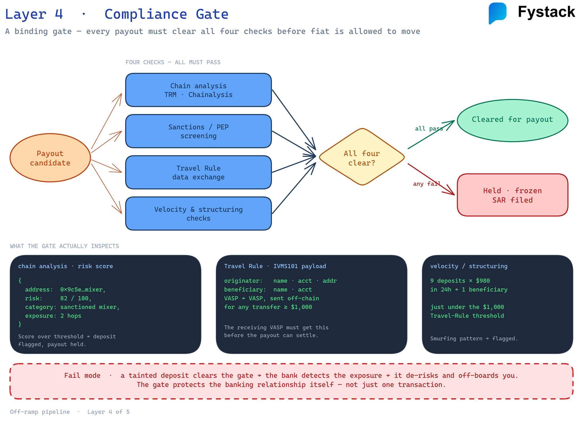 Layer 4 compliance gate: every payout must clear chain analysis, sanctions and PEP screening, Travel Rule data exchange, and velocity checks before fiat is allowed to move