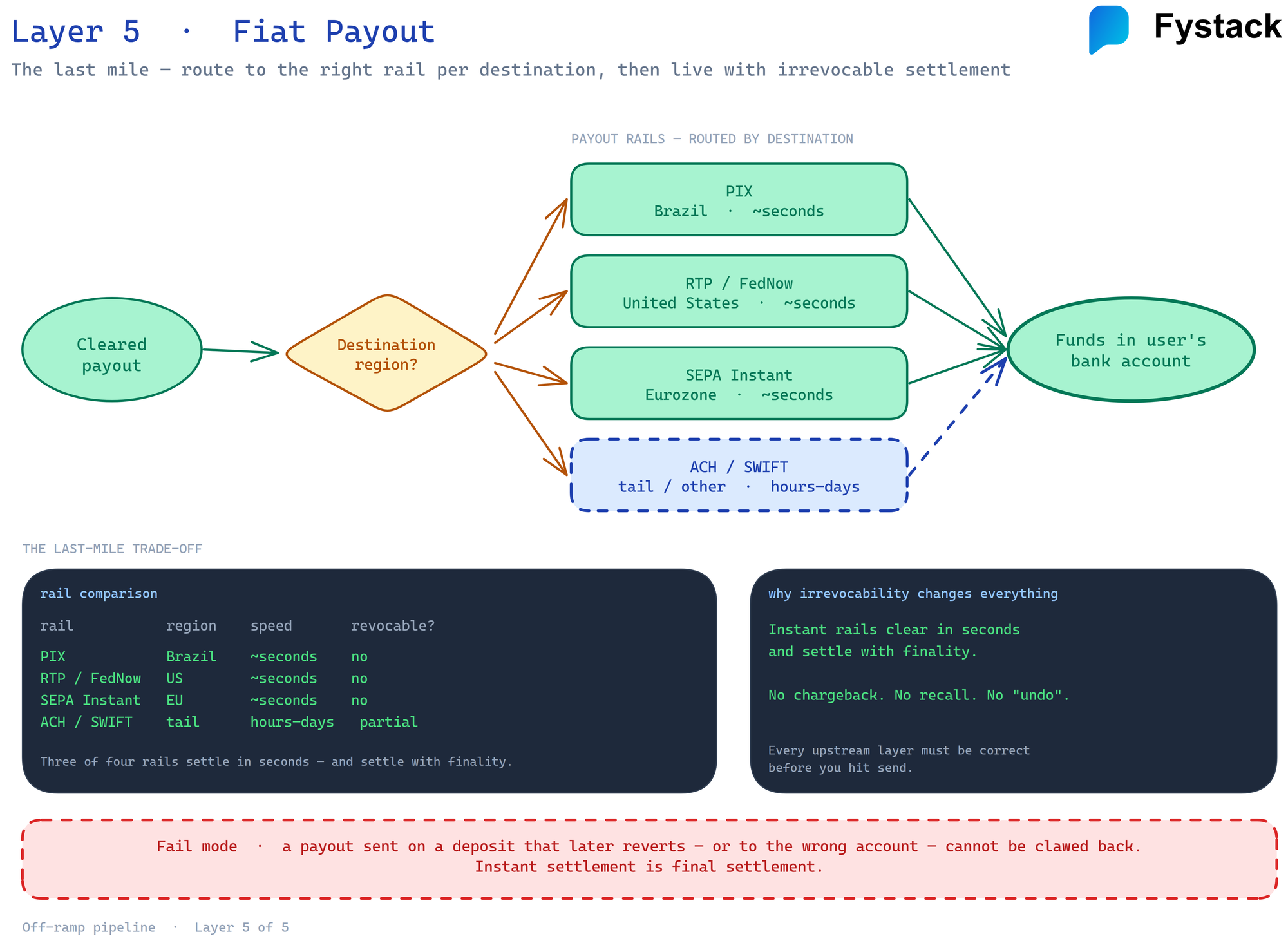 Layer 5 fiat payout: a cleared payout routed by destination region to PIX, RTP and FedNow, SEPA Instant, or ACH and SWIFT, settling into the user's bank account