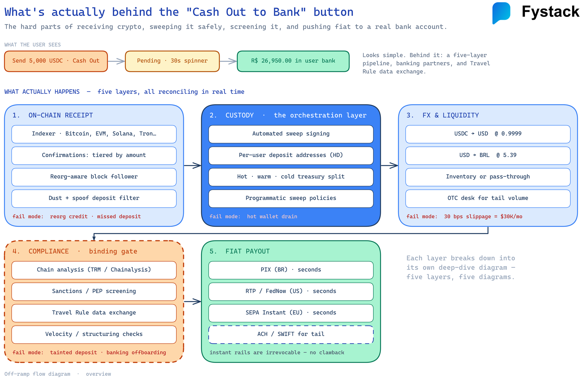Five-layer crypto off-ramp pipeline overview: on-chain receipt, custody, FX and liquidity, compliance, and fiat payout, each with its own deep-dive diagram
