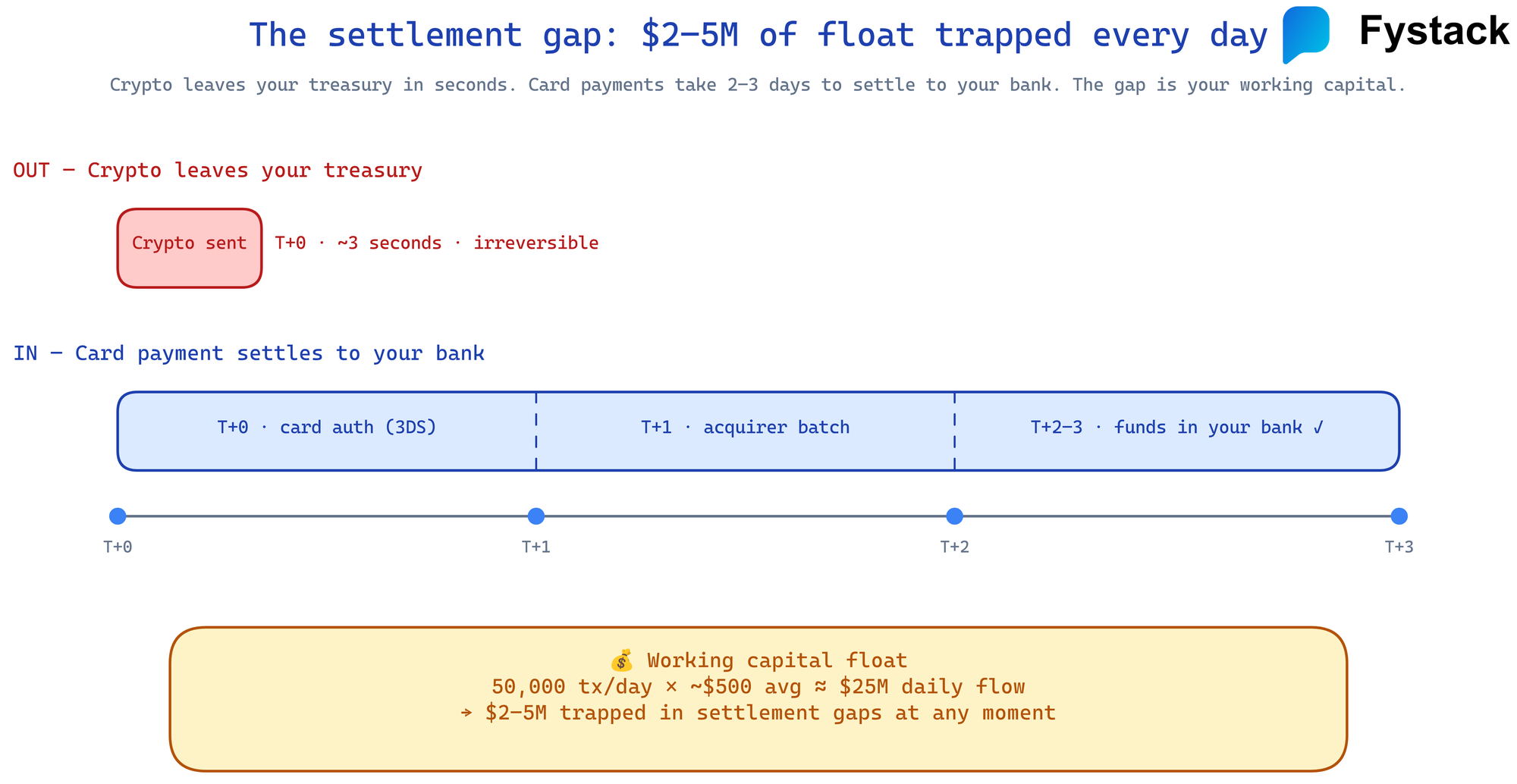 Settlement gap: crypto goes out at T+0 while card payments take T+2 to T+3 to settle, trapping $2-5M of working capital