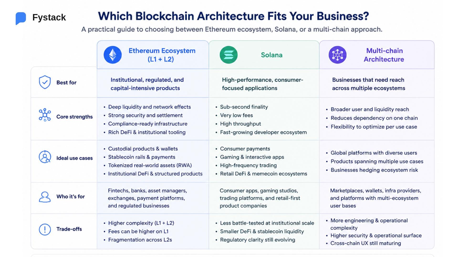 Blockchain architecture comparison guide