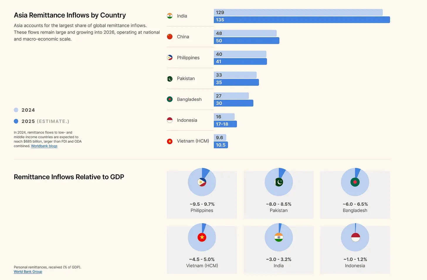 Asia Remittance Inflows chart