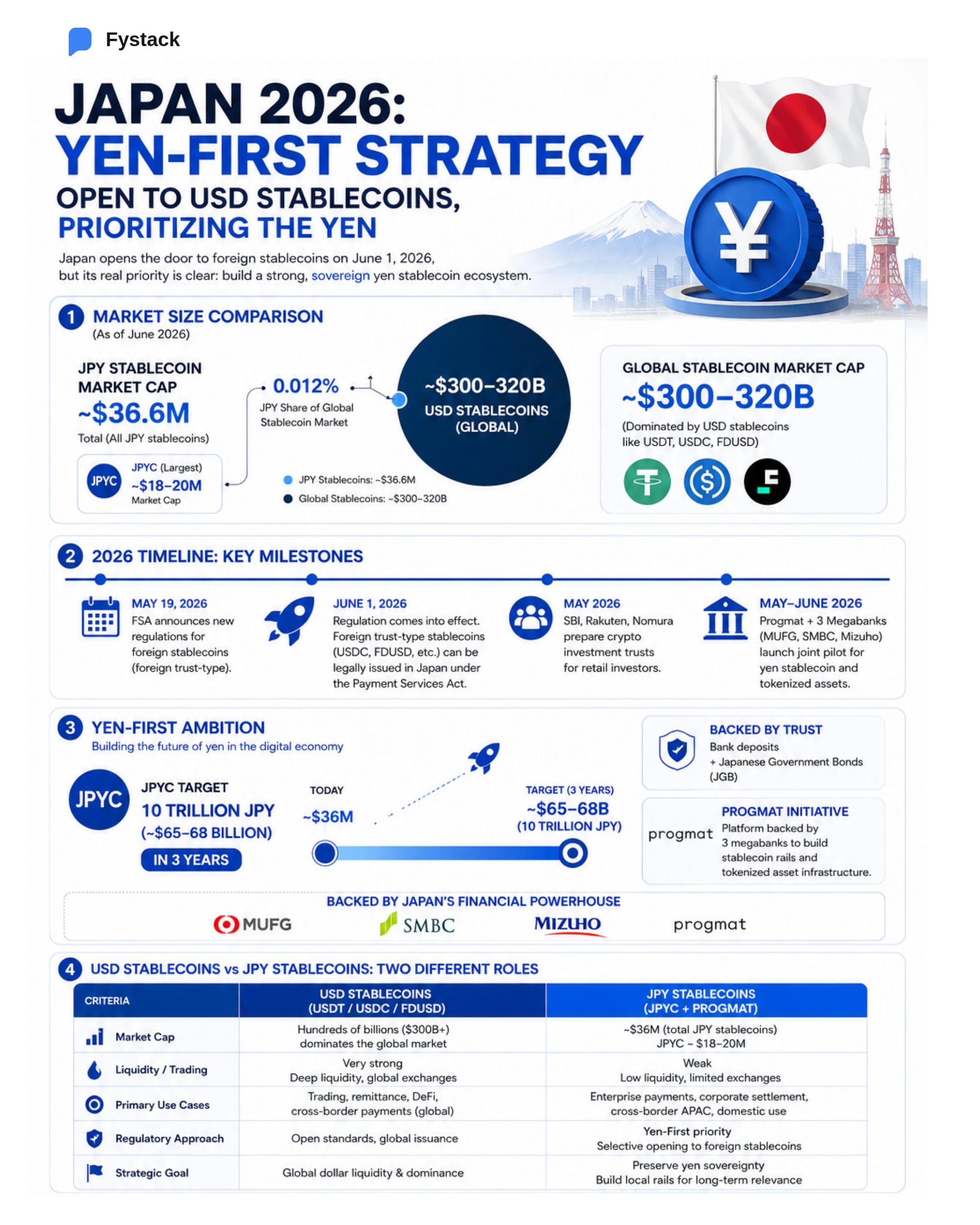 Japan Stablecoin Regulation Explained: What the 2026 Rules Mean for USDC, USDT, and Yen Stablecoins