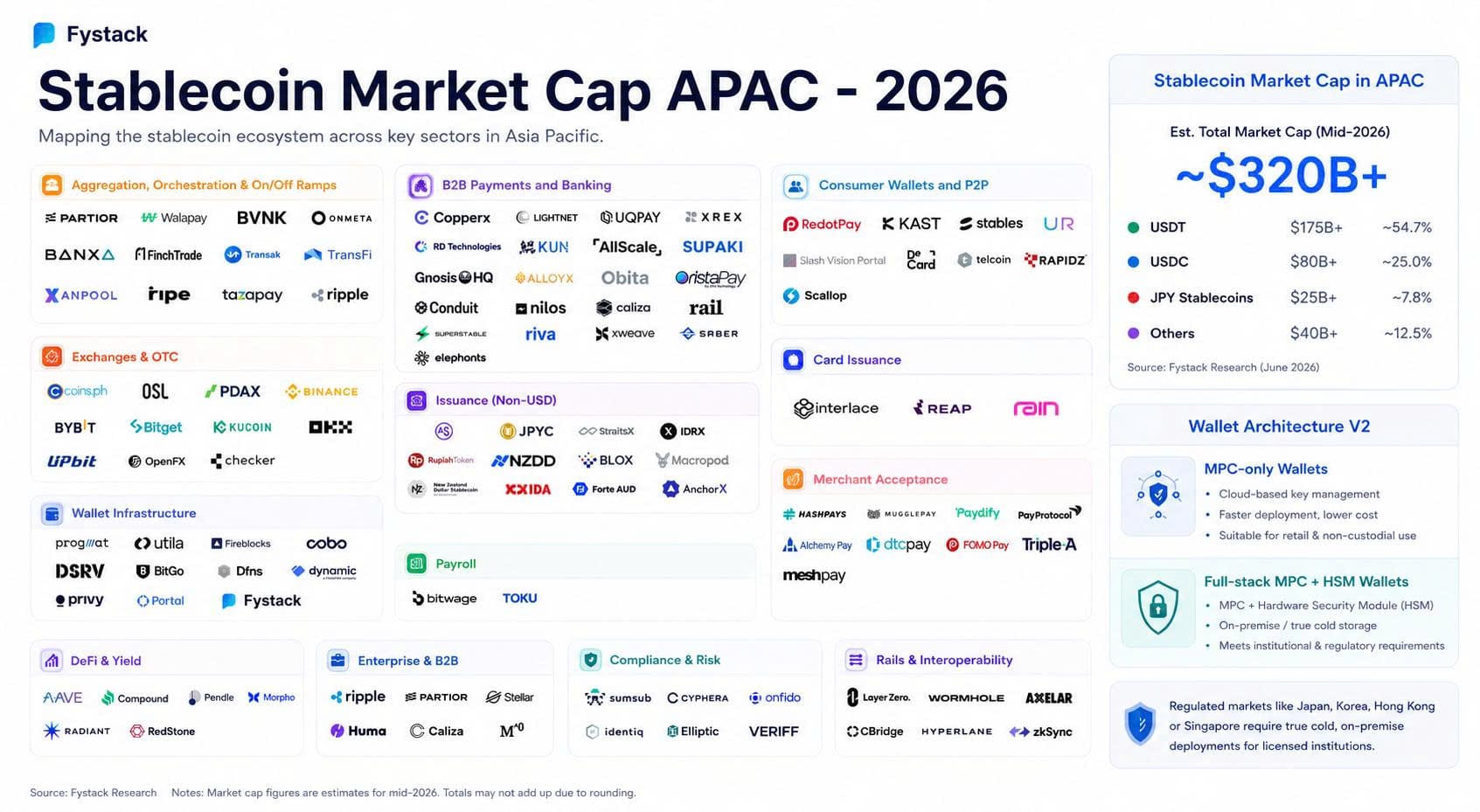 Stablecoin ecosystem map: APAC 2026