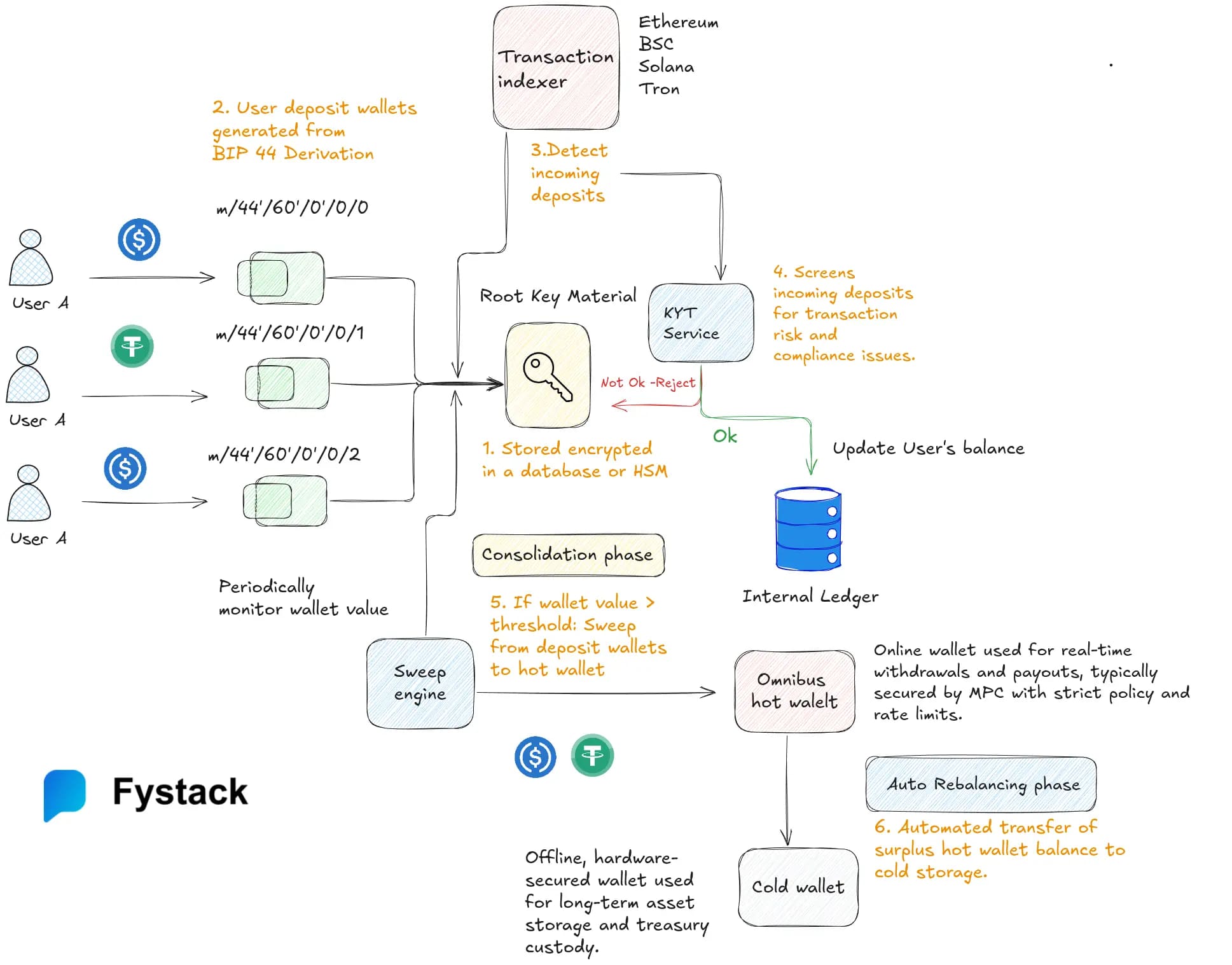 Custodial Pyament Flow KYT Screening