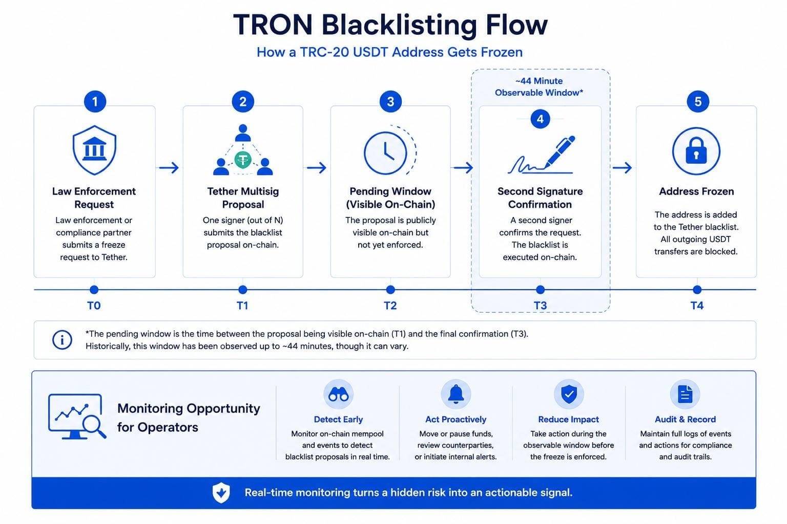 TRON Blacklisting Flow