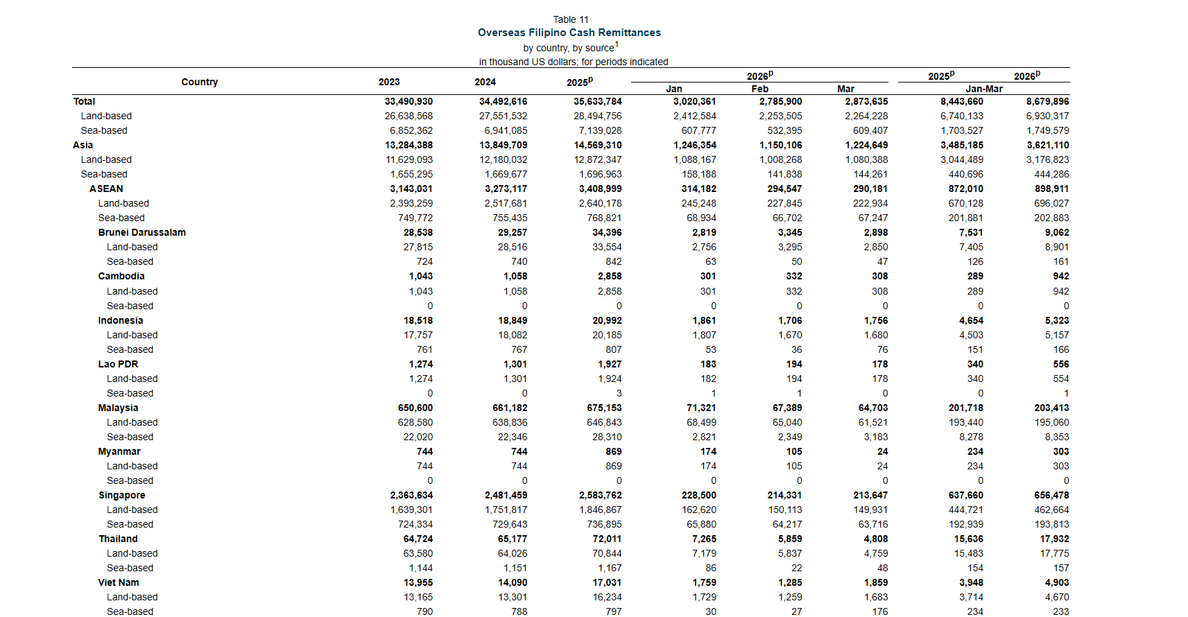 Remittance corridors