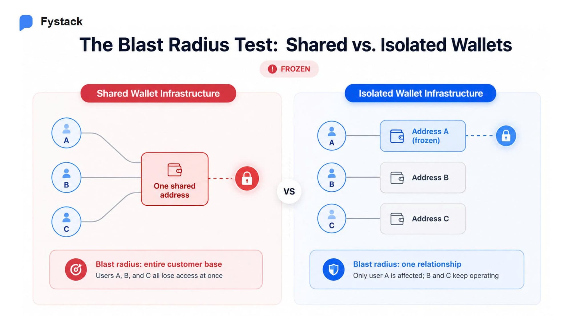 Blast radius comparison: Shared vs. isolated wallets