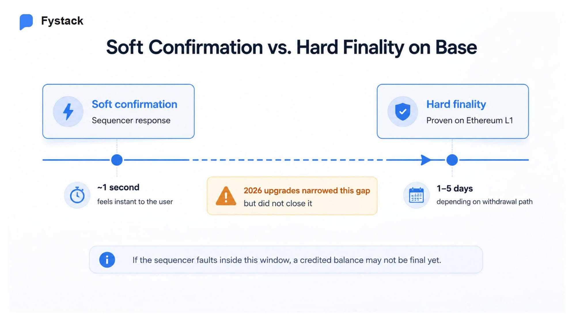 Blockchain confirmations and finality explained