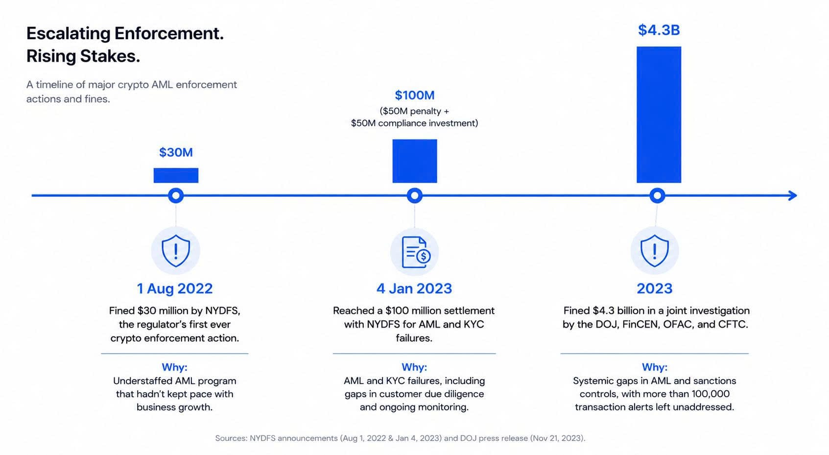 Escalating crypto enforcement timeline